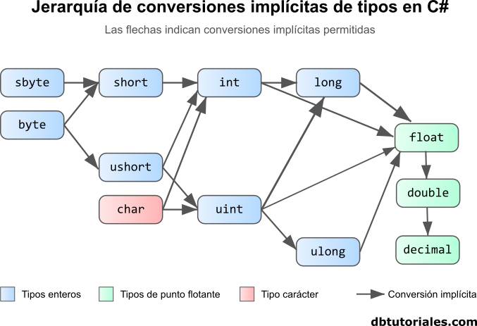 cs-conversion-tipos-implicitos.png